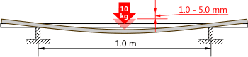 Braca paddle shaft stiffness, How deflection is measured