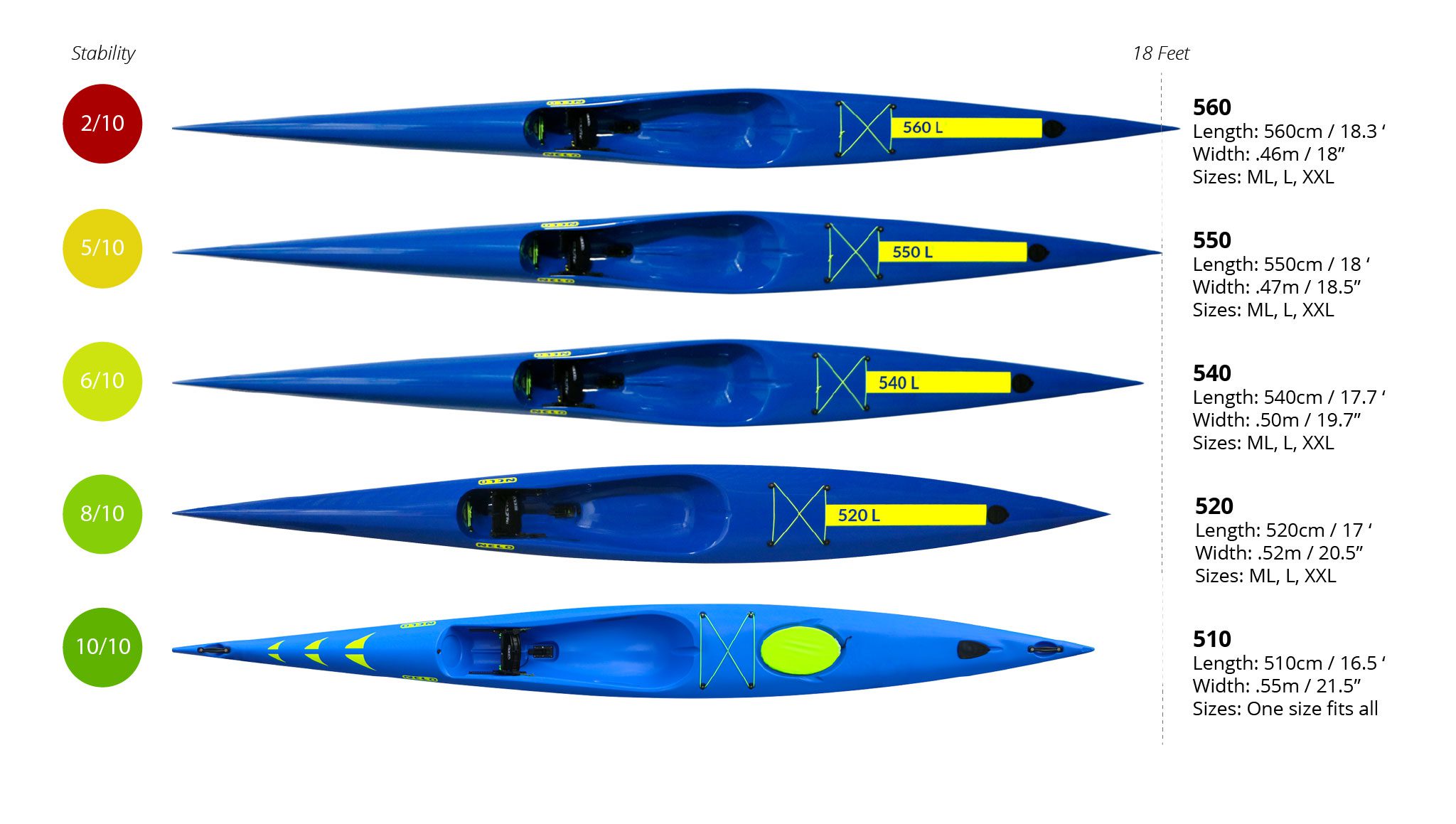 Surfski-Display-Comparison Nelo Surfski Chart - charts of specs and stability for 510, 520, 540, 550, 560